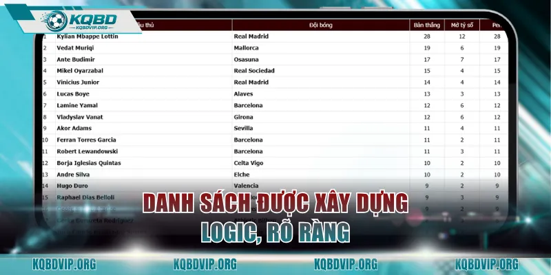 Danh sách được xây dựng logic, rõ ràng