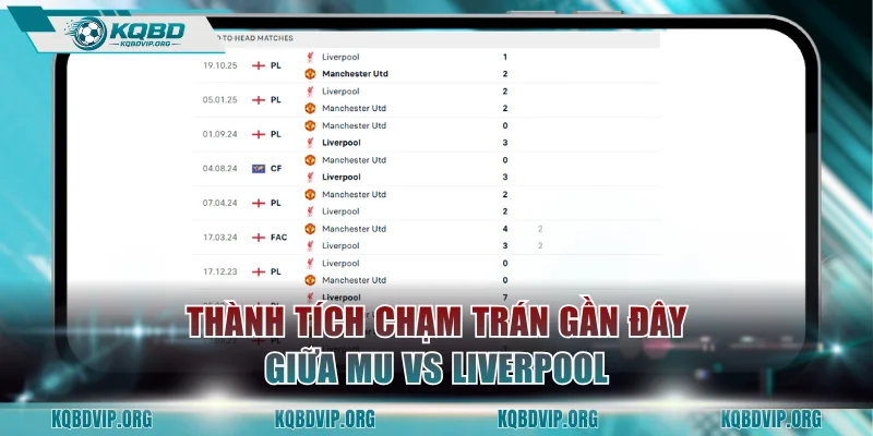 Thành tích chạm trán gần đây giữa MU vs Liverpool