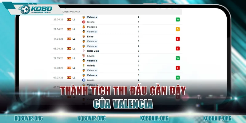 Thành tích thi đấu gần đây của Valencia