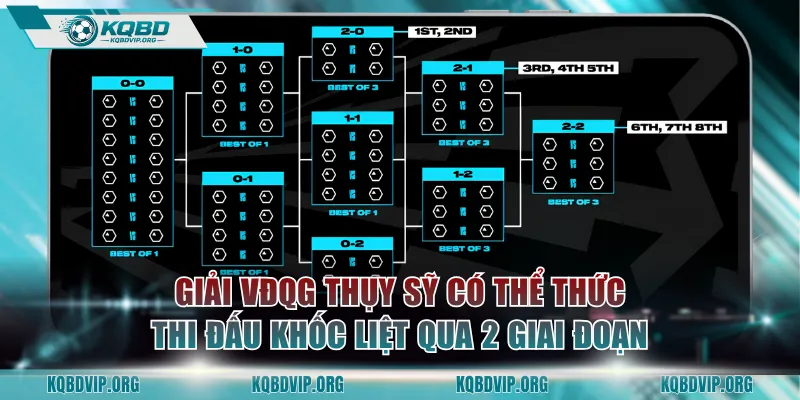 Giải VĐQG Thụy Sỹ có thể thức thi đấu khốc liệt qua 2 giai đoạn 