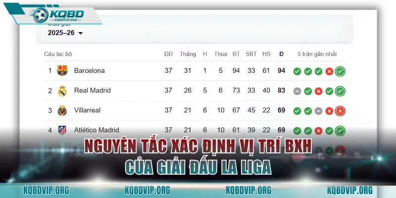 Nguyên tắc xác định vị trí BXH của giải đấu La Liga